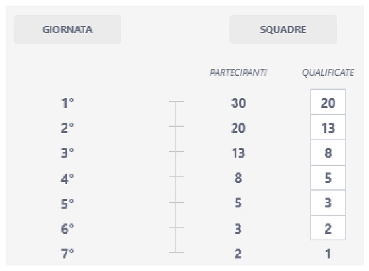 La Scalata – Fase Finale: tabella partecipanti e qualificate per giornata
