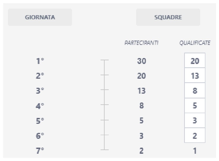 La Scalata – Fantacalcio Esclusivo, Fase Finale: tabella partecipanti e qualificate