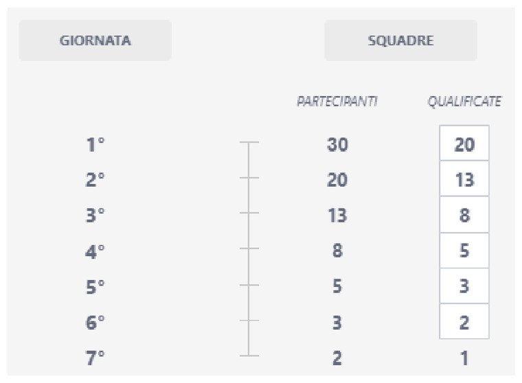La Scalata – Fantacalcio 1°Divisione, Fase Finale: tabella partecipanti e qualificate
