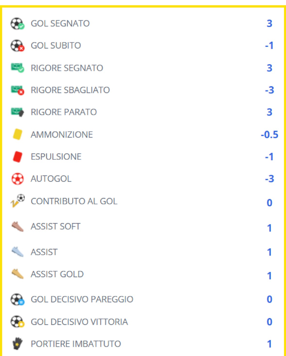 Tabella Bonus e Malus: gol segnato +3, gol subito -1, rigore segnato +3, rigore sbagliato -3, rigore parato +3, ammonizione -0,5, espulsione -1, autogol -3, contributo al gol 0, assist soft +1, assist +1, assist gold +1, gol decisivo pareggio 0, gol decisivo vittoria 0, portiere imbattuto +1
