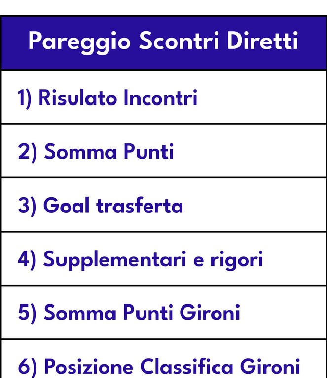 Pareggio Scontri Diretti: 1) Risultato Incontri, 2) Somma Punti, 3) Goal trasferta, 4) Supplementari e rigori, 5) Somma Punti Gironi, 6) Posizione Classifica Gironi