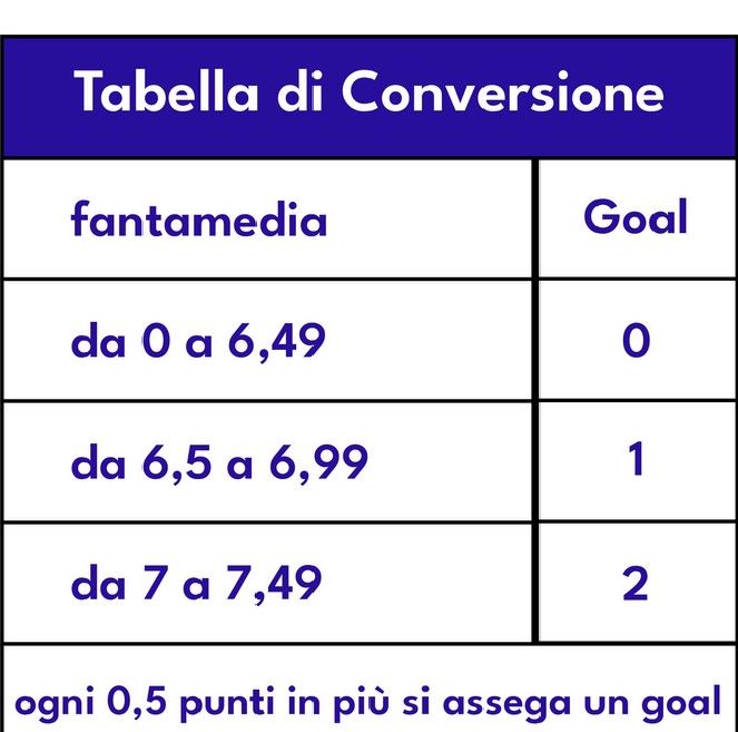 Tabella di Conversione: fantamedia da 0 a 6,49 = 0 goal; da 6,5 a 6,99 = 1 goal; da 7 a 7,49 = 2 goal; ogni 0,5 punti in più si assegna un goal